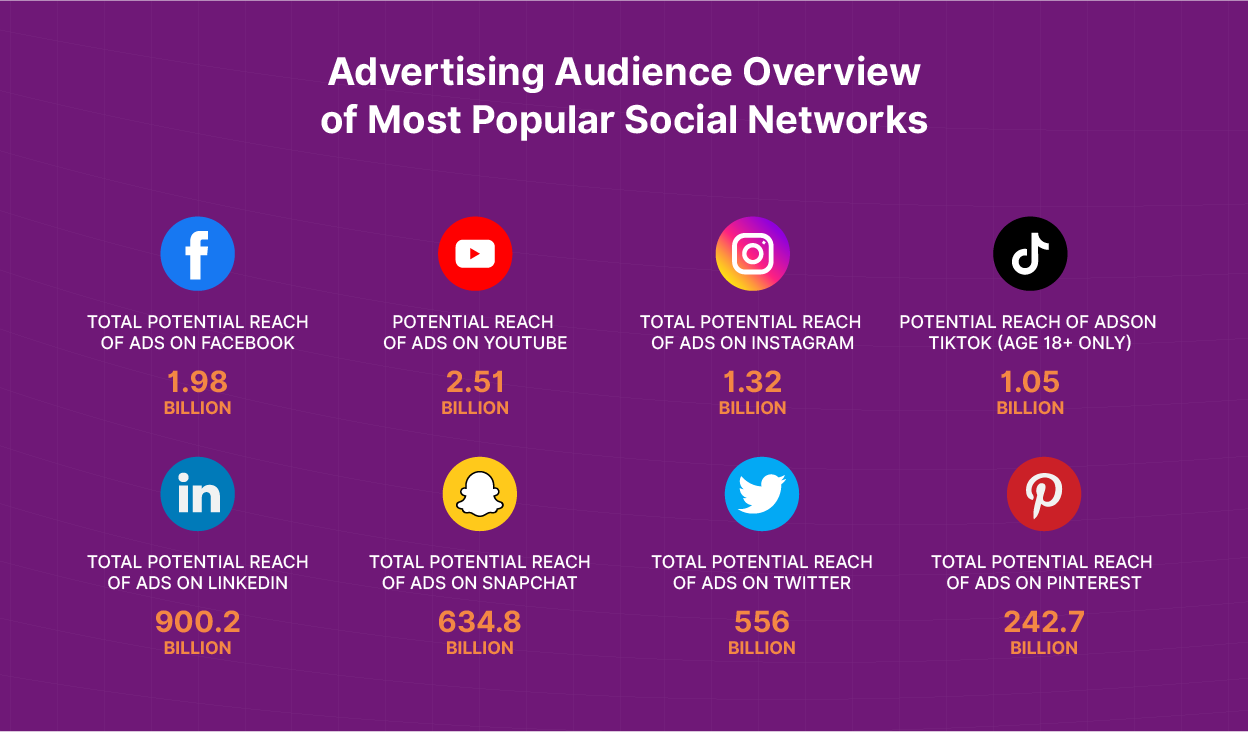 Advertising Audience Overview of Most Popular Social Networks