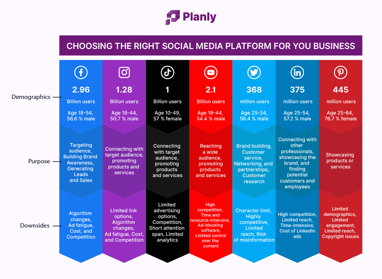 Choosing the right social media platform for you business