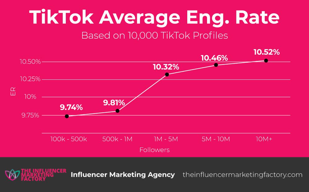 Average Engagement Rate Tiktok 2024