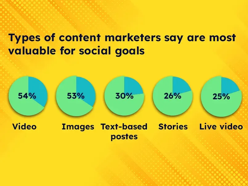 The types of content that marketers say are most valuable for social purposes are videos, images, text messages, stories, and live video.