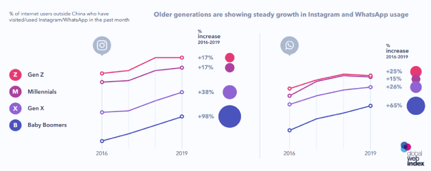 Chart showing growth in consumer social media usage by generation