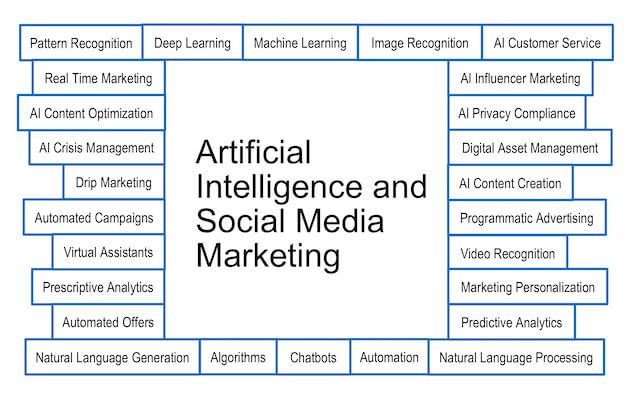 How To Use AI for Social Media Marketing in 2024