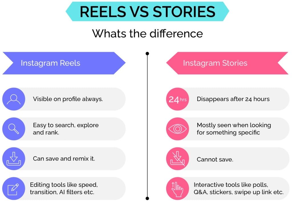 Understanding Instagram Reels and Posts