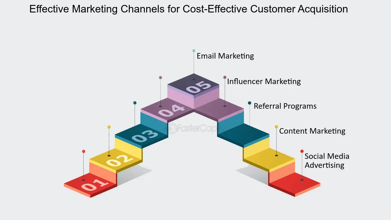 Measuring Marketing Channel Effectiveness 