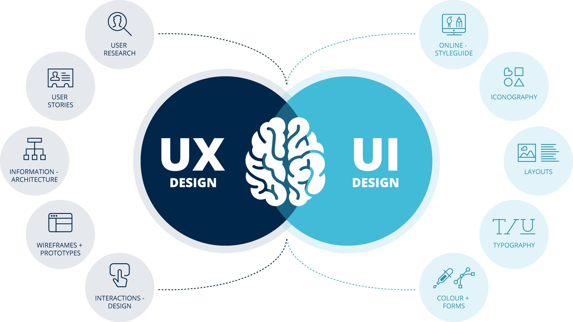 User Experience (UX) and User Interface (UI) Design