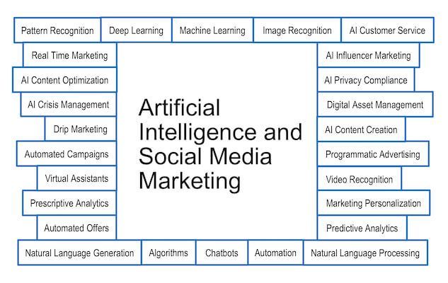 ai in social media