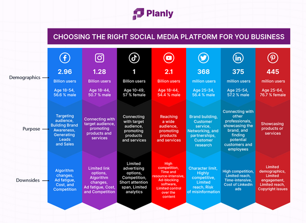 How to Choose the Right Social Media Platforms to Target Your Buyers?